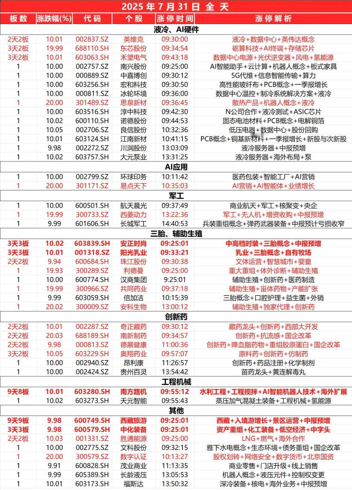 7月31日，
全天封板复盘。