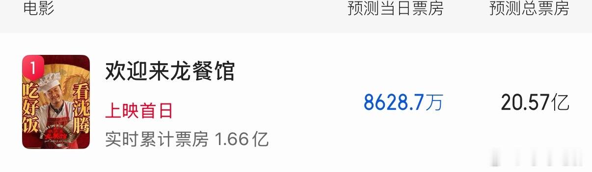 《欢迎来龙餐馆》预测总票房20.57亿！！ 