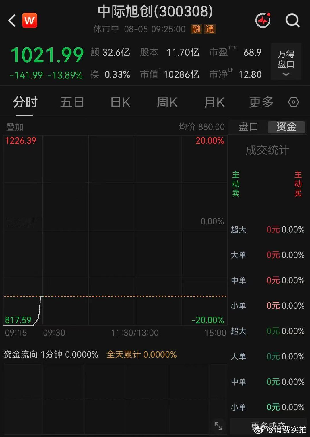 【中际旭创新易盛跌超10%】8月5日，早盘CPO概念大幅低开，中际旭创低开近14