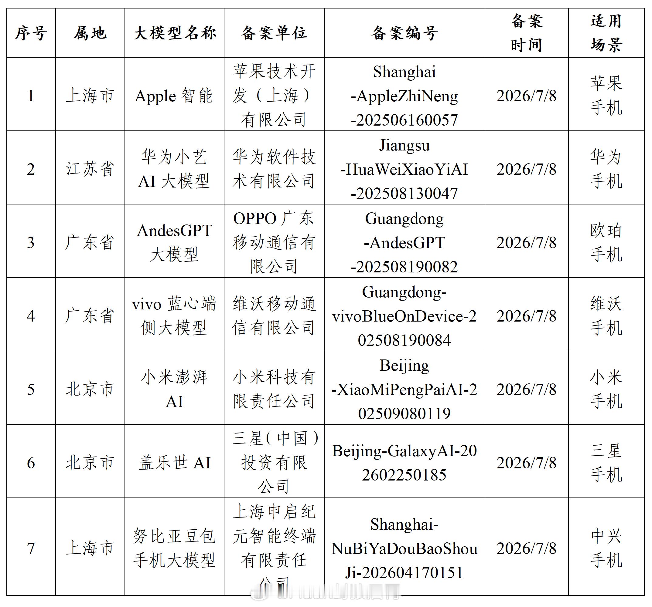 网信办发布7款提供手机端侧生成式人工智能服务已备案信息为促进生成式人工智能服务创