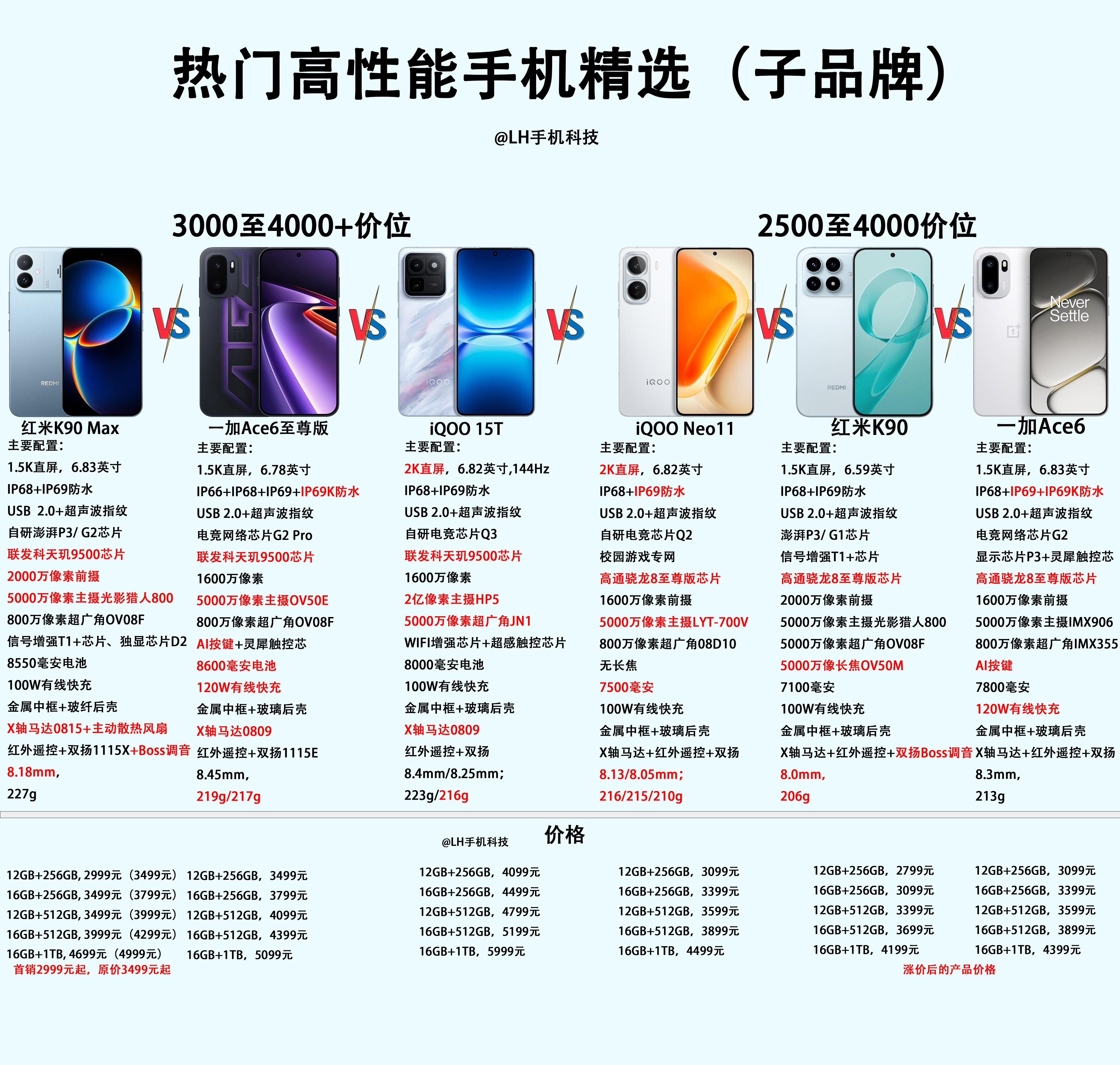 目前主流的性价比手机品牌也都调整了价格，有很多人问我说现在买手机合不合适？我个人