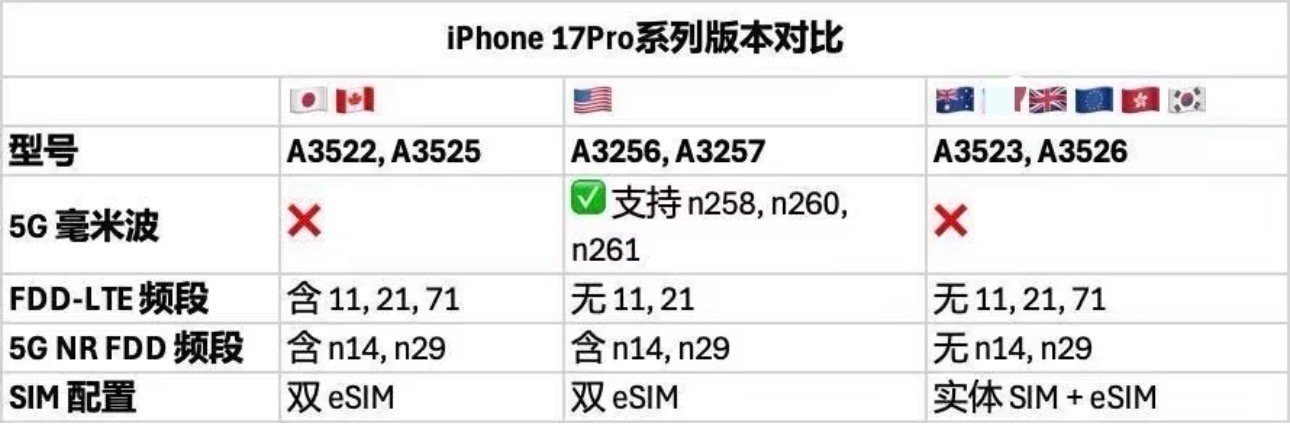 以前买iPhone手机，会有国行版iPhone、韩版iPhone，美版iPhon