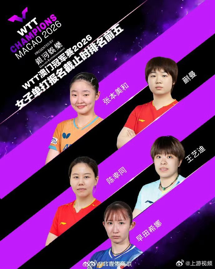 【#WTT冠军赛澳门站国乒名单公布#，孙颖莎、王曼昱、梁靖崑缺席，王楚钦领衔9人