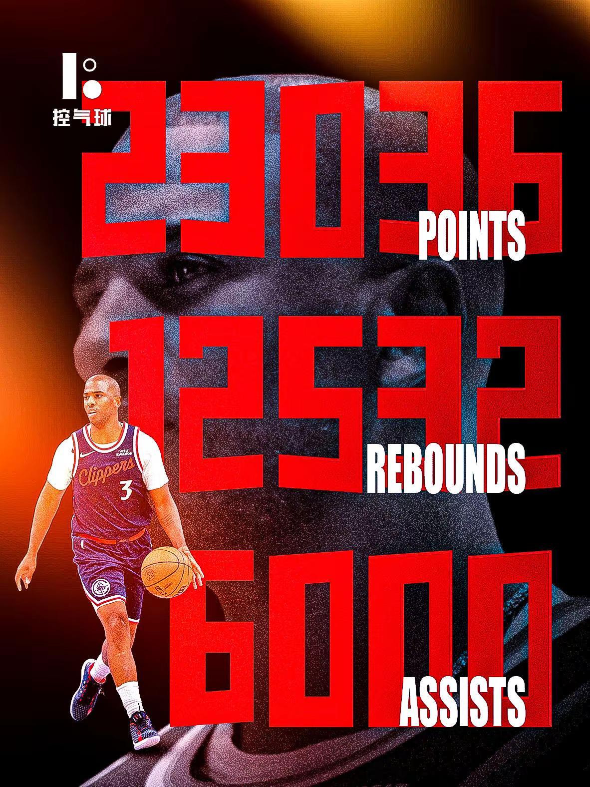 快船131-116轻取黄蜂，保罗虽仅获3分4篮板8助攻，却凭这4个篮板达成生涯篮