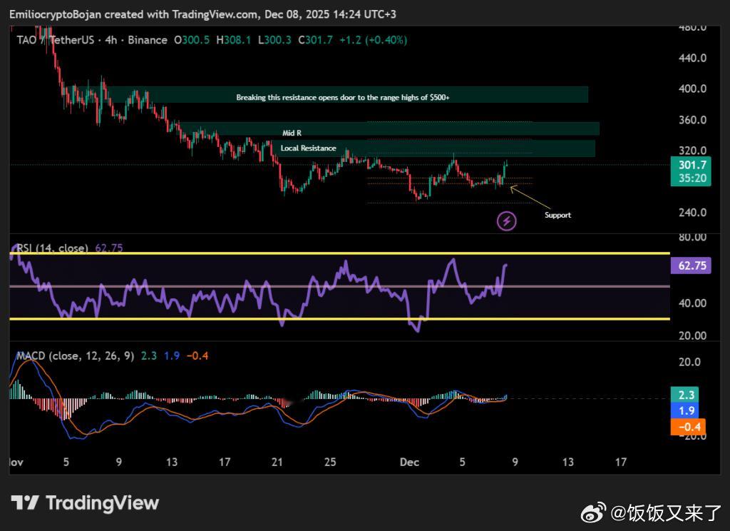 Bittensor（TAO ）回到 300 美元附近稳住，市场情绪回暖，焦点是即
