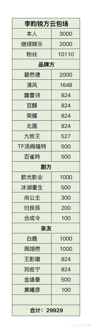 耀眼开播耀眼首播4集7广，共28广220秒，男主李昀锐自带两个商务，片头1片头2