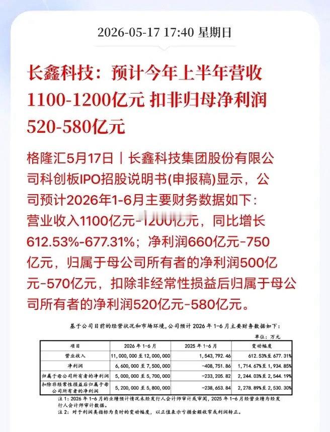长鑫科技这盈利能力真的炸裂！其他的A股存储股没一个能媲美的，这才是真正的大哥。今