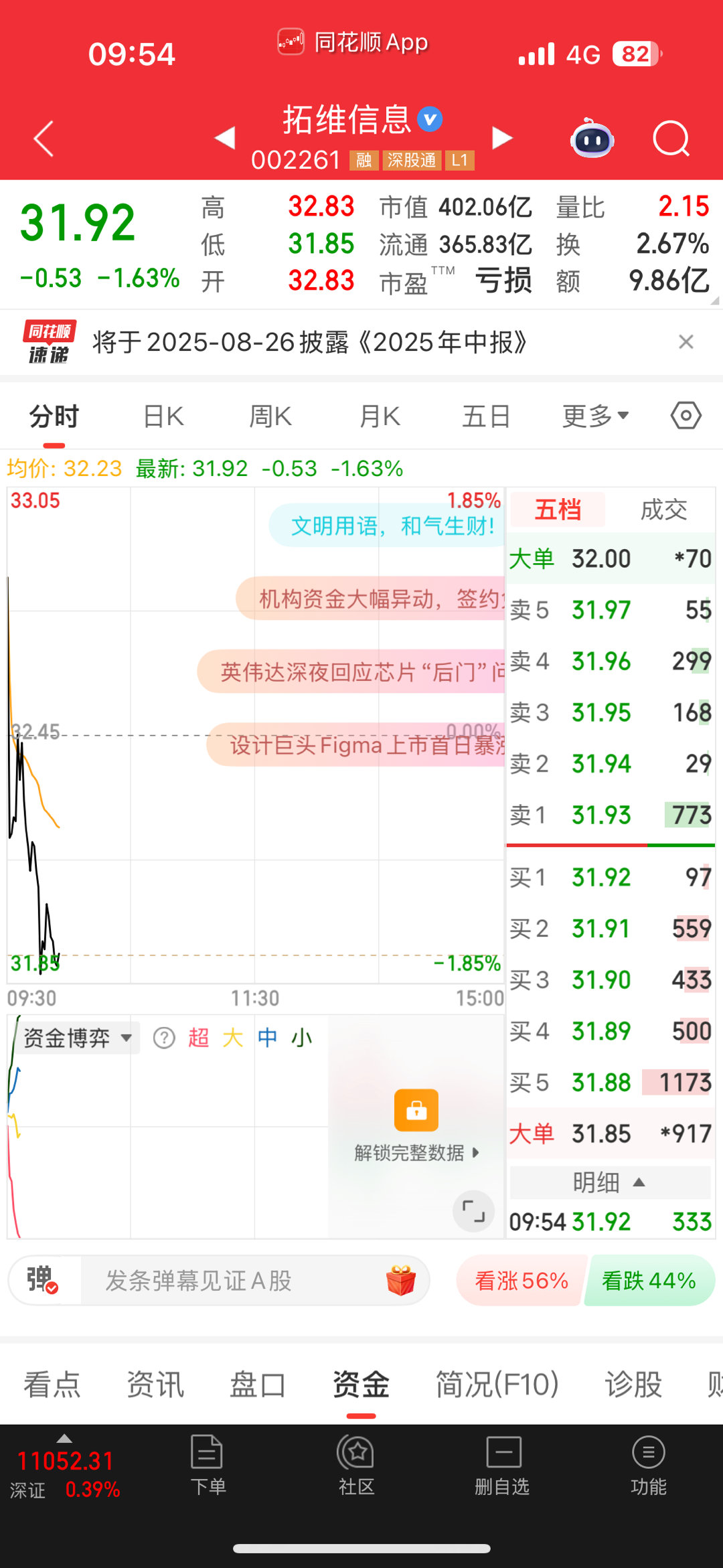 拓维今天高开低走，我们看好十日线。没跌破十日线就没事 ​​​