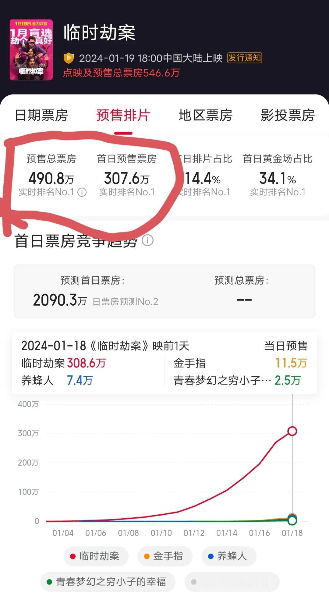 1.19号《临时劫案》上映，预售总票房490.8万人民币。大家猜一下上映首日能有