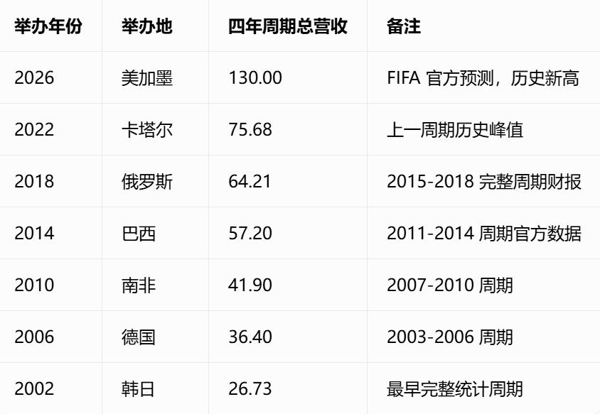 本次世界杯将成为史上最赚钱世界杯，赚钱能力恐怖，真的不得不佩服老美的商业运营能力