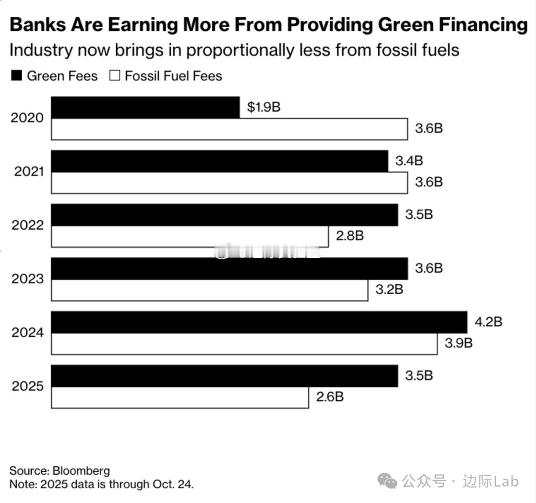 全球银行业从绿色项目融资中获取的服务费收入已连续第四年超过化石燃料，截至今年10