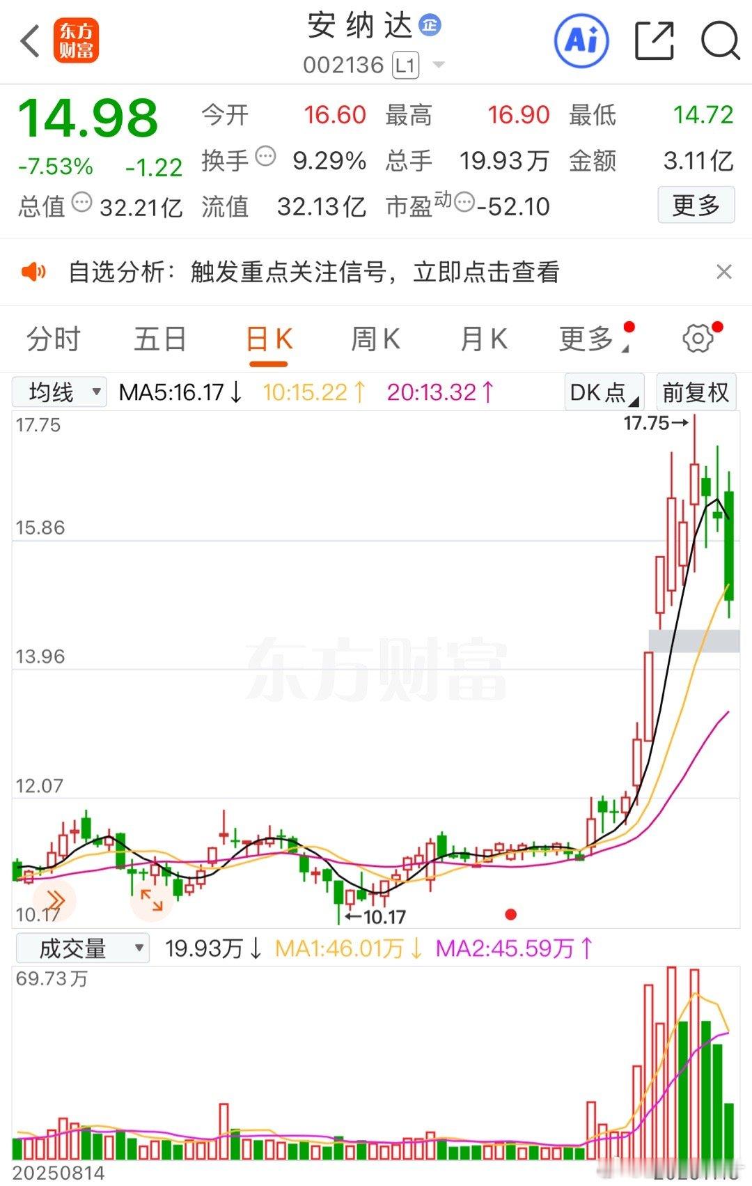 砸到位了，没有资金敢来抄底吗 