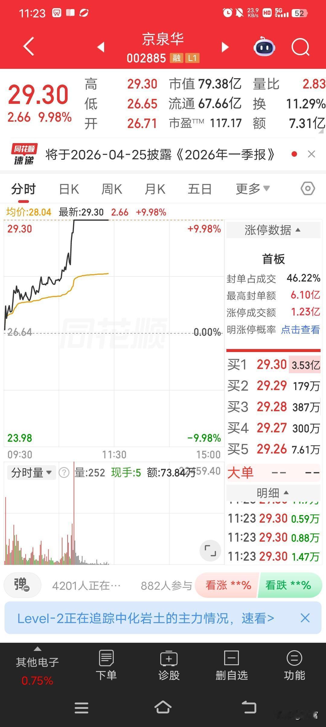 京泉华这波操作太猛了，最新价29.30，强势封板涨停，涨幅达到9.98%！今天开