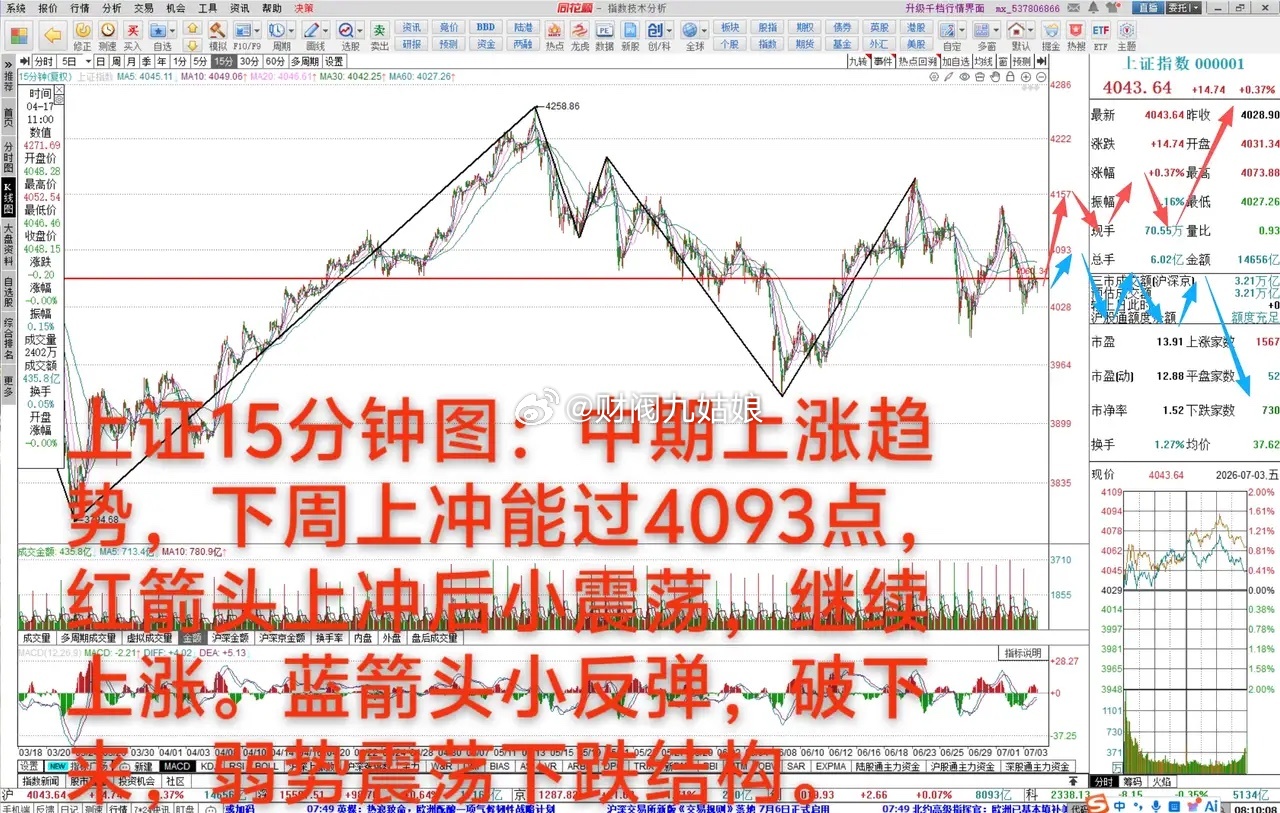 大A：题材切换，新强势方向苗头       7月3日 大A缩量上涨0.37%，中