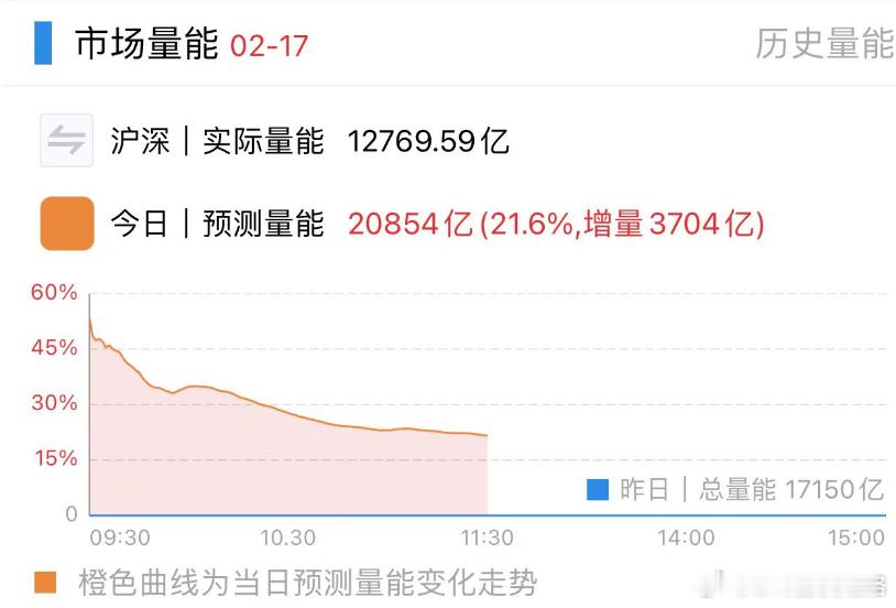 今天这个量很大了，所以下午和明天，肯定是要缩量的，大容量走弱的，还要面临多杀多和