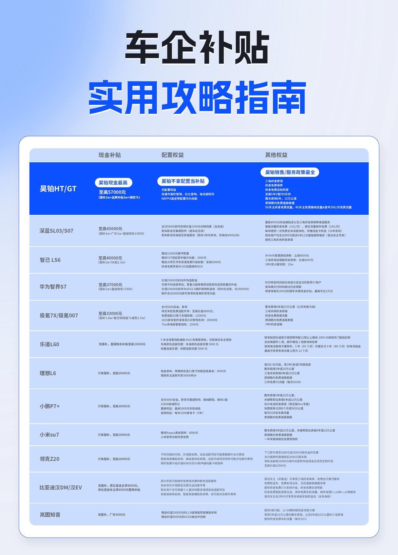 买车要考量多方面，技术实力首当其冲，补贴也不能忽视。像昊铂这种智驾优秀且补贴高的