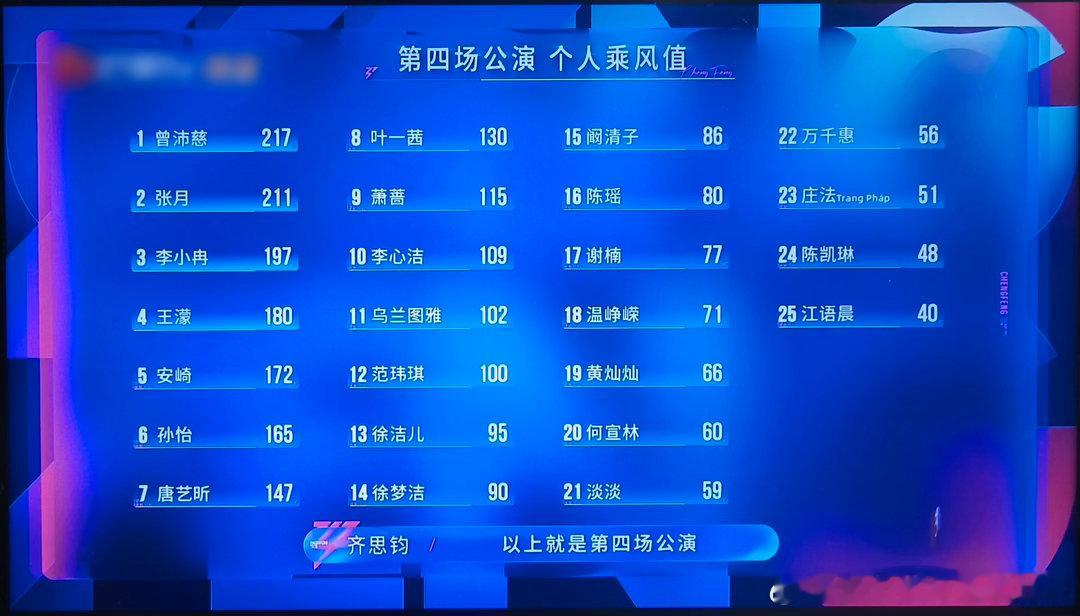 乘风破浪的姐姐  四公排名已出感觉陈瑶，灿灿都有点低了乘风2026｜ 