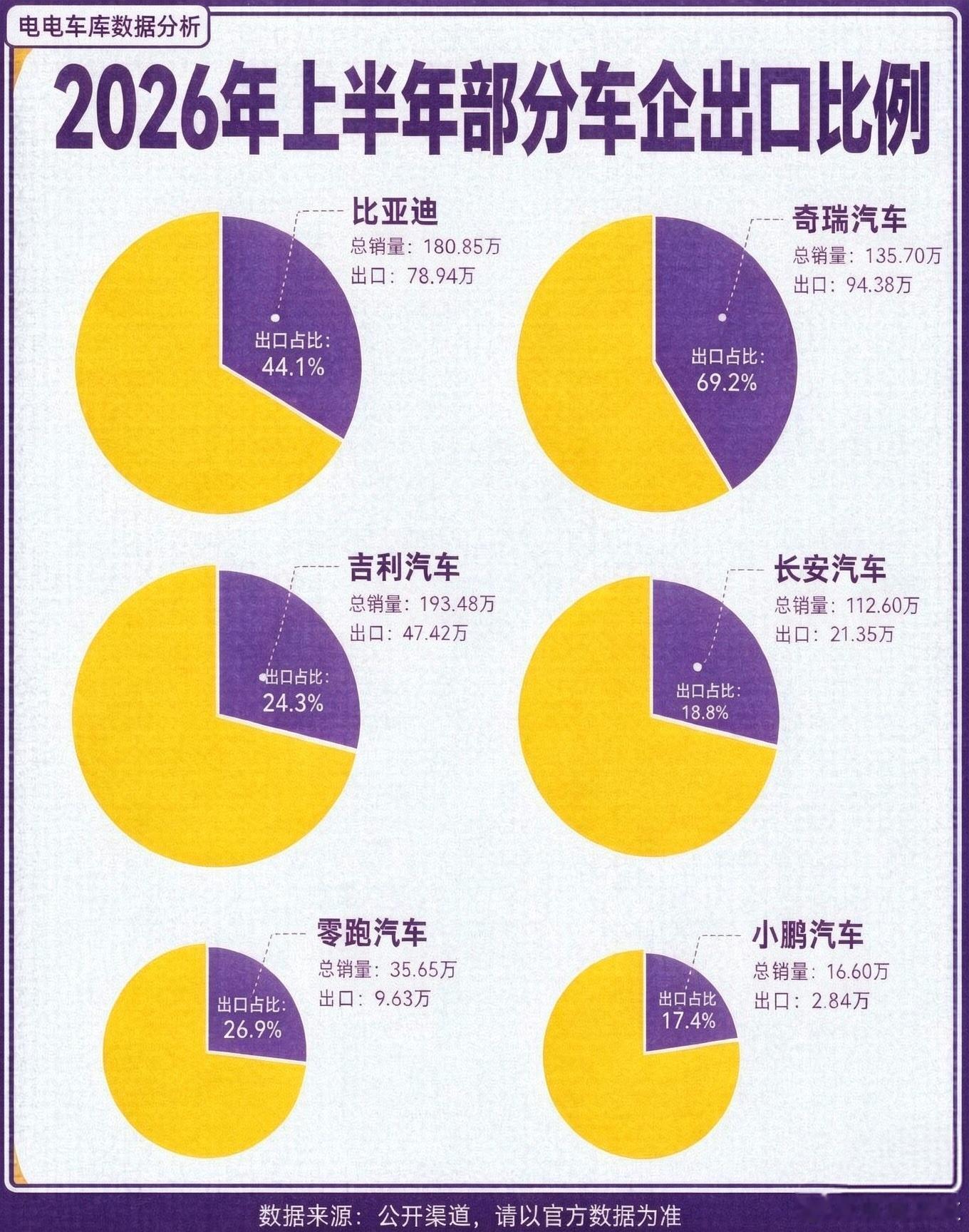 2026年上半年部分车企出口和总销量数据 ​​​