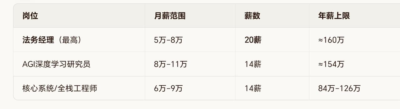 DeepSeek（深度求索）于2026年6月25日晚发布大规模招聘公告，有7大类