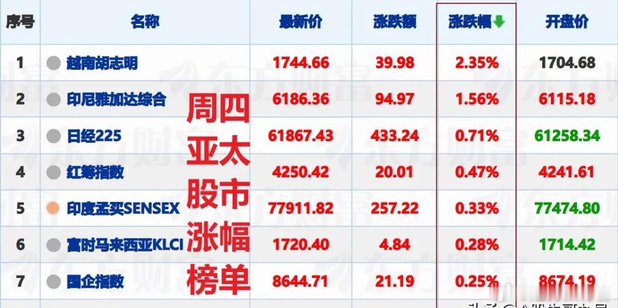 周四A股如期大跌，周五A股仍将走低并失守3800点吗？一、周四A股领跌亚太股市，