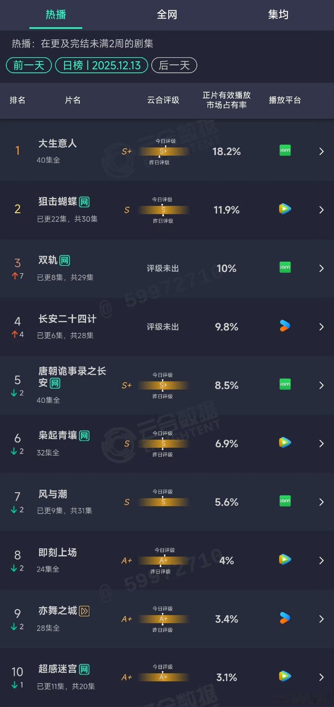 双轨云合超长安二十四计开播次日双轨云合10%险超长安二十四计，大家看了哪部，现偶
