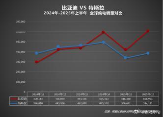 比亚迪这几年发展的确很稳，数据摆在这，上半年纯电就卖了100多万台，比特斯拉多出