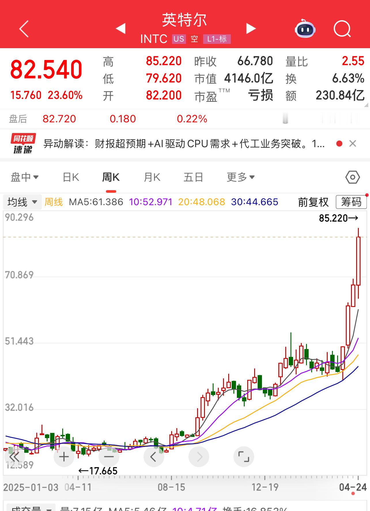 【全球最看准英特尔的人，我认识】短短7个月，英特尔股价从2025年9月15日至今