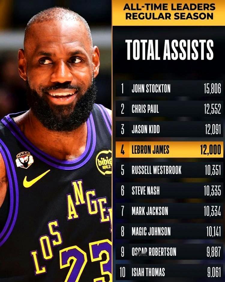 勒布朗·詹姆斯助攻数刚突破12000次，成了历史第四人。
 

这个数据距离榜首