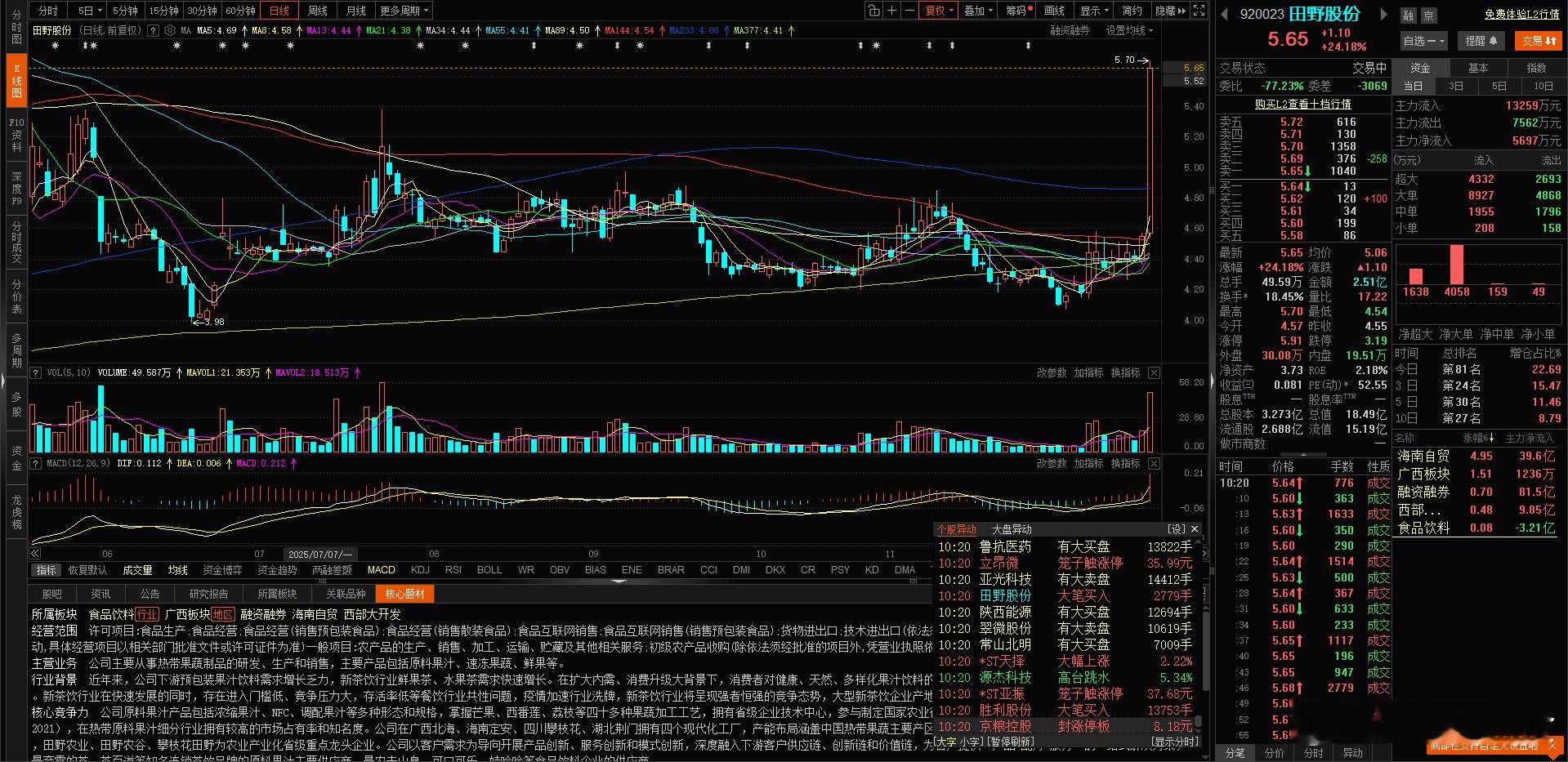 希望在 田野股份 上啊 马上30CM 海南自贸概念  游资的套礼品种  不要追高