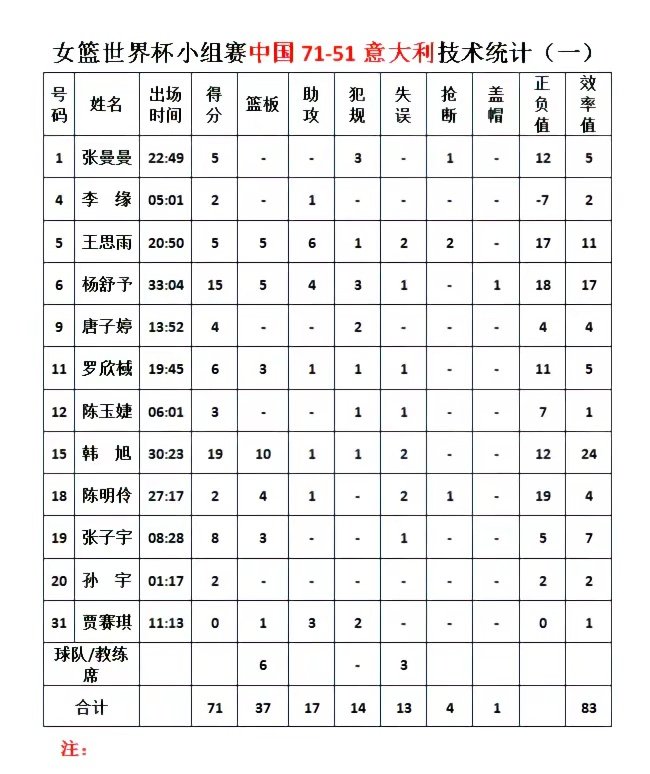 女篮世界杯小组赛末轮，中国队71-51击败意大利，以小组第二身份晋级八强。接下来