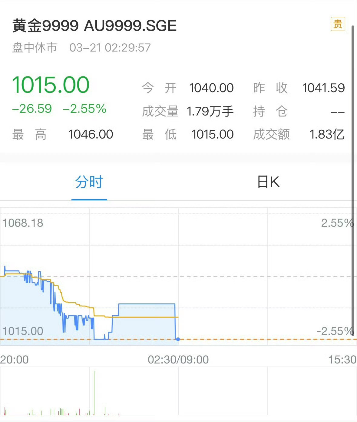 国内金价跌破1000元能跌回500吗？买了的希望涨点，没买到希望跌的越多越好，不