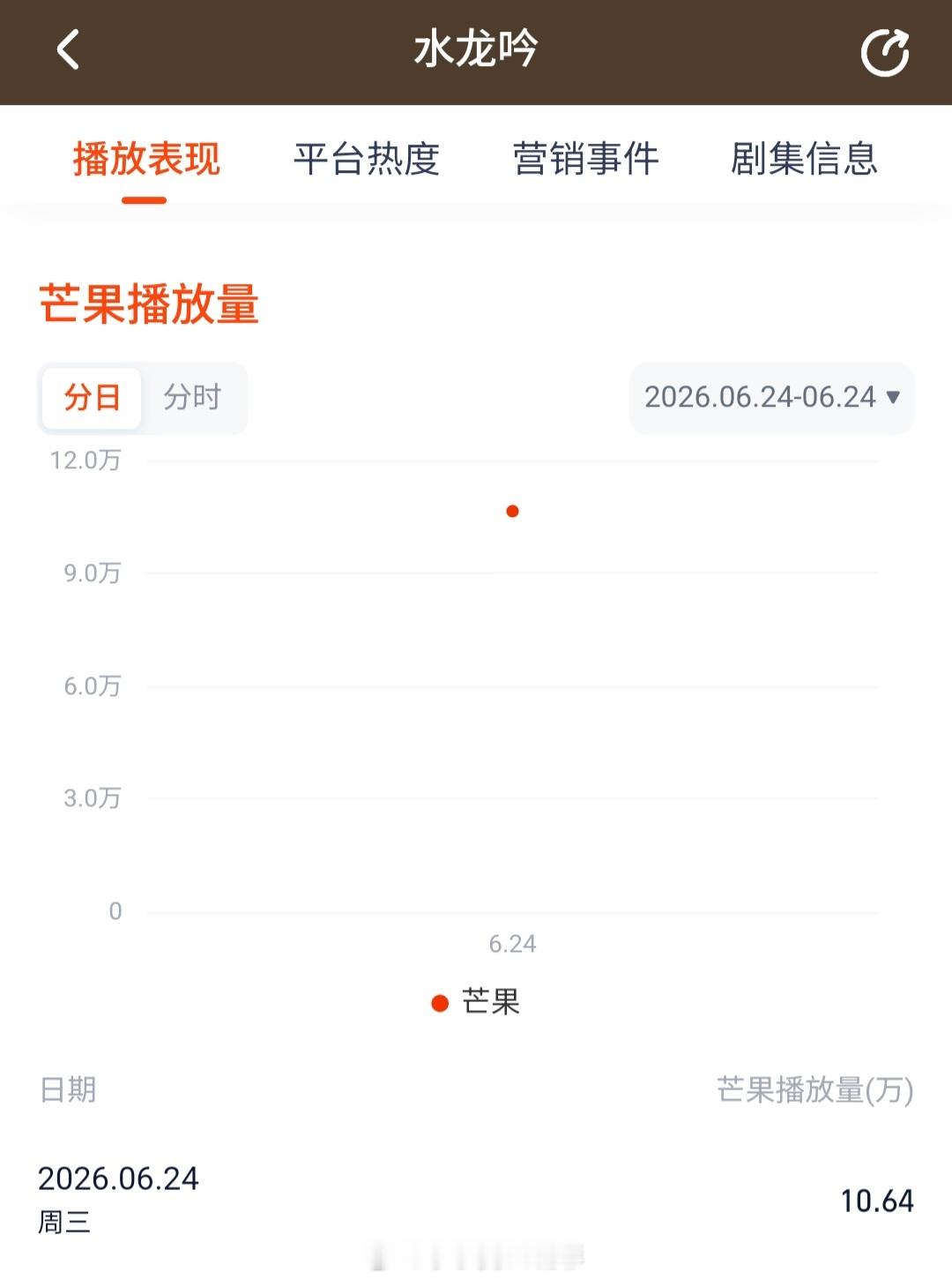 我们水龙吟的播放量回来了！ 今天芒果前台10.64万了！ 继续人传人安利起来呀！