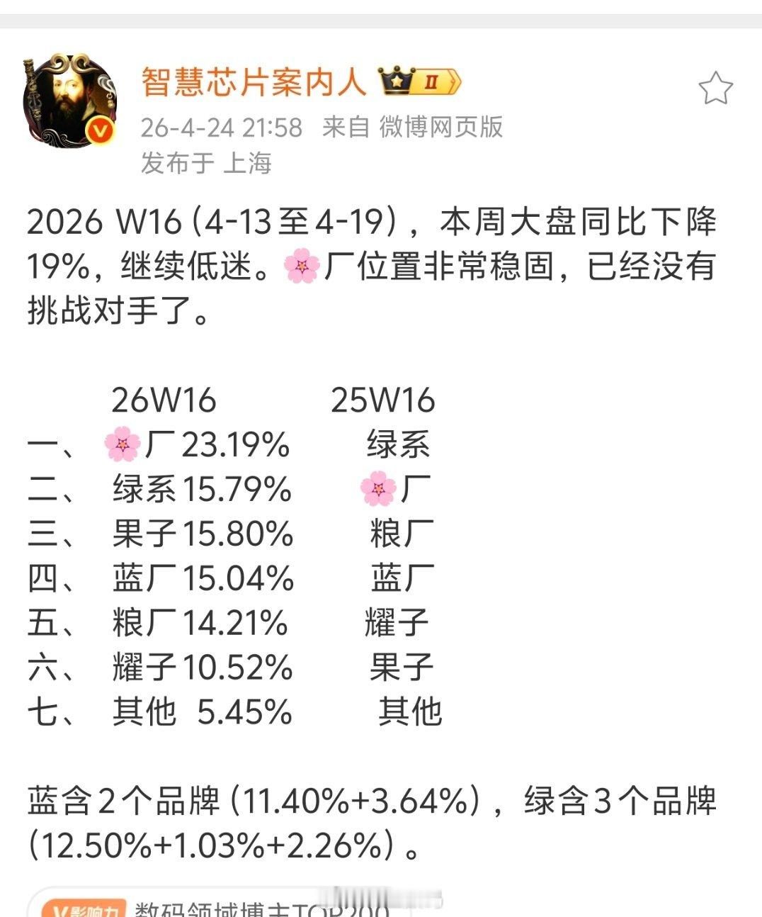 当华为低端机回归的时候，就是抢夺市场的最佳时机，荣耀的低端机得想想办法反击华为了