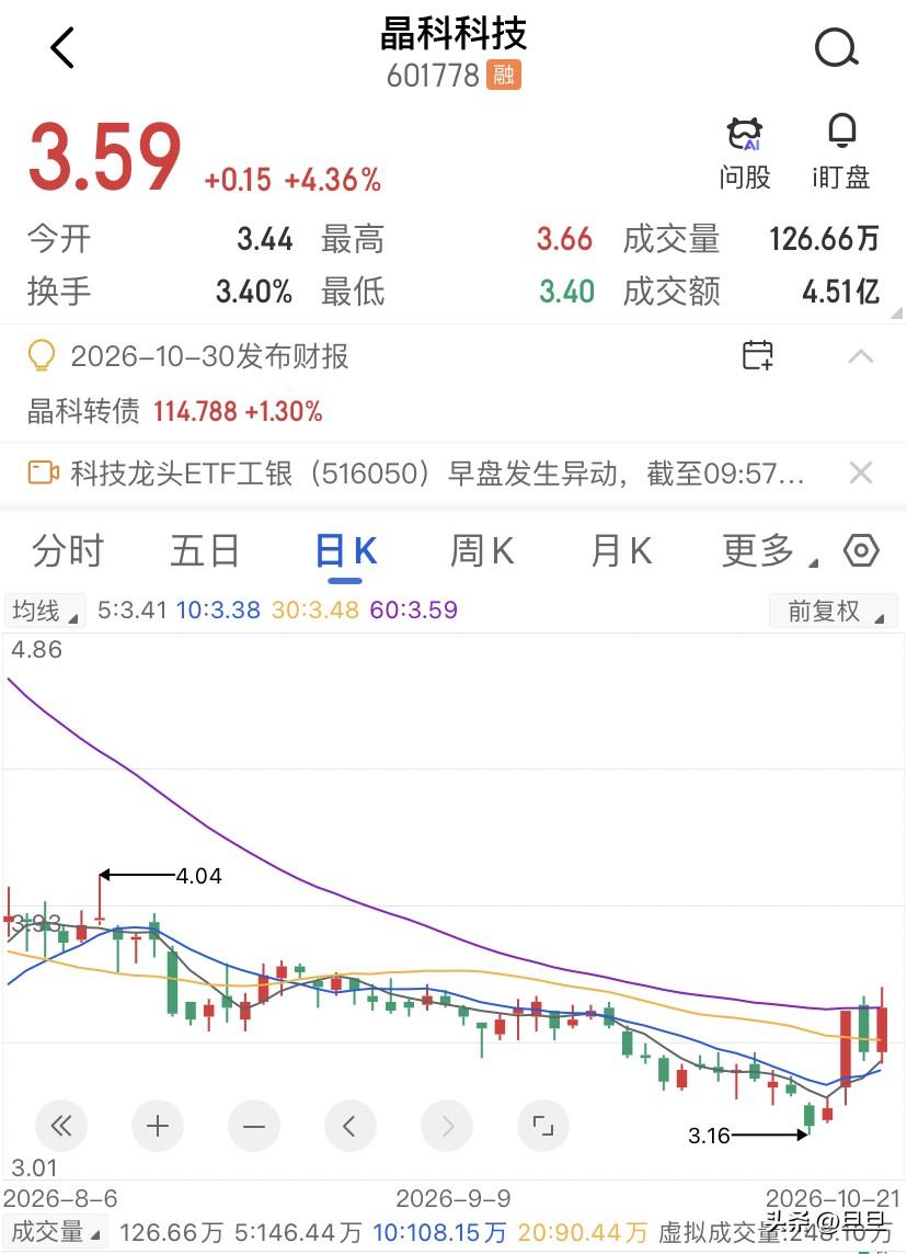 晶科科技冲高摸3.66又滑下来，今天早盘涨幅摸到5%，这根带长上影的小阳线，比1
