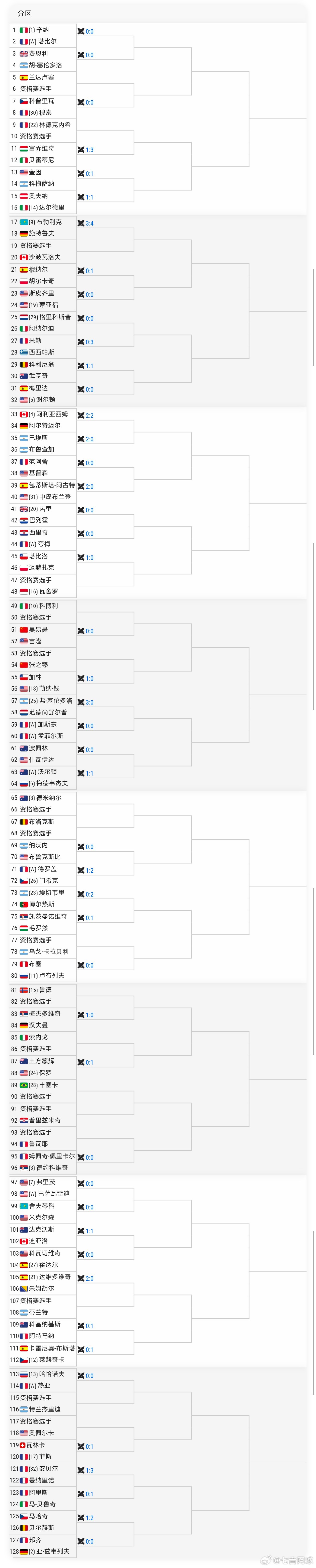 【法网正赛签表】女单🇨🇳郑钦文vs Q[32]🇨🇳王欣瑜vs🇦🇹塔格