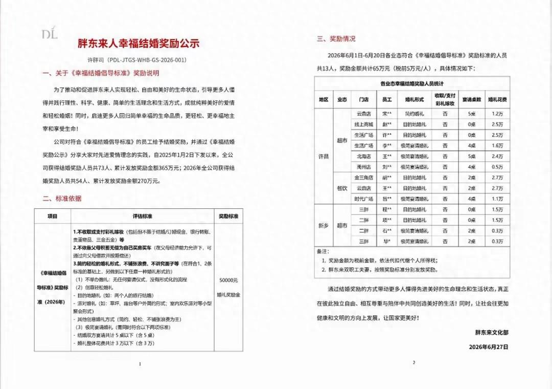 最近胖东来又上热搜了，结婚直接发五万块，半年下来已经发出去270万。

评论区直