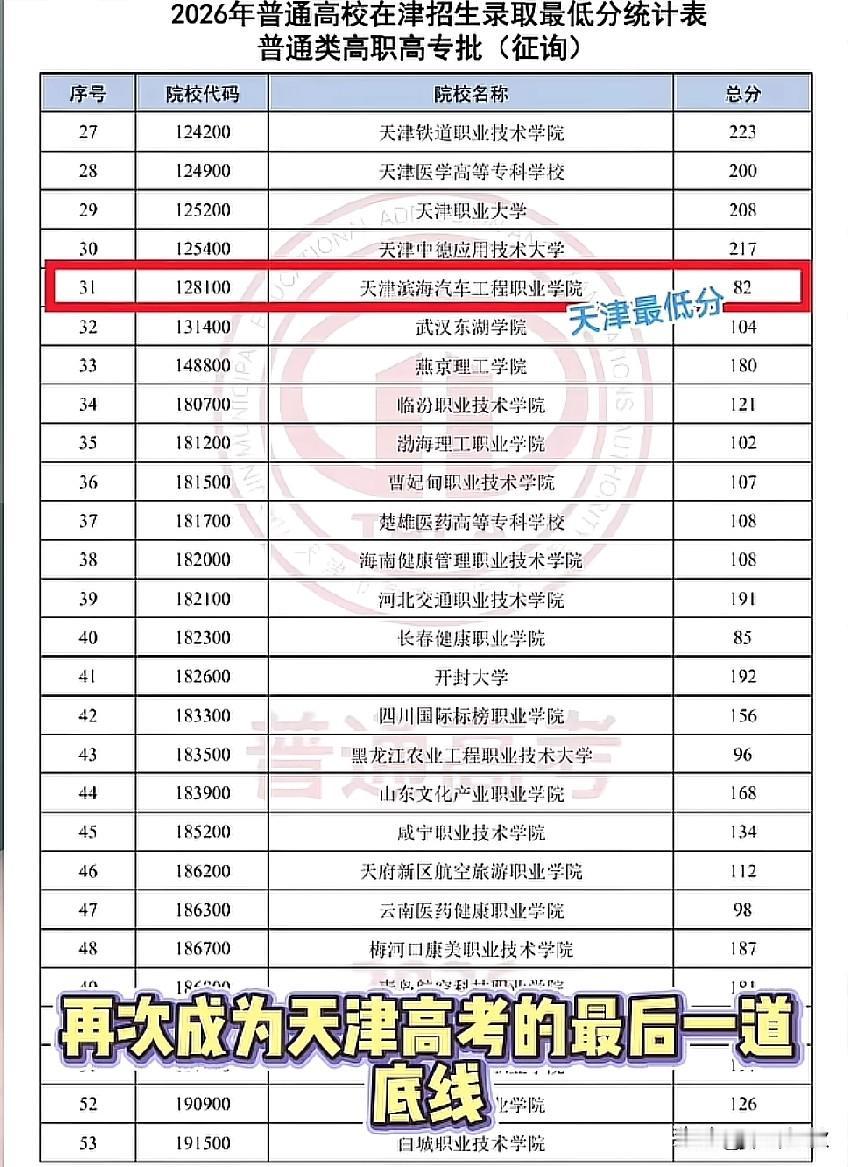 82分上大学
在这人人皆可受高等教育的年代
何其幸运。