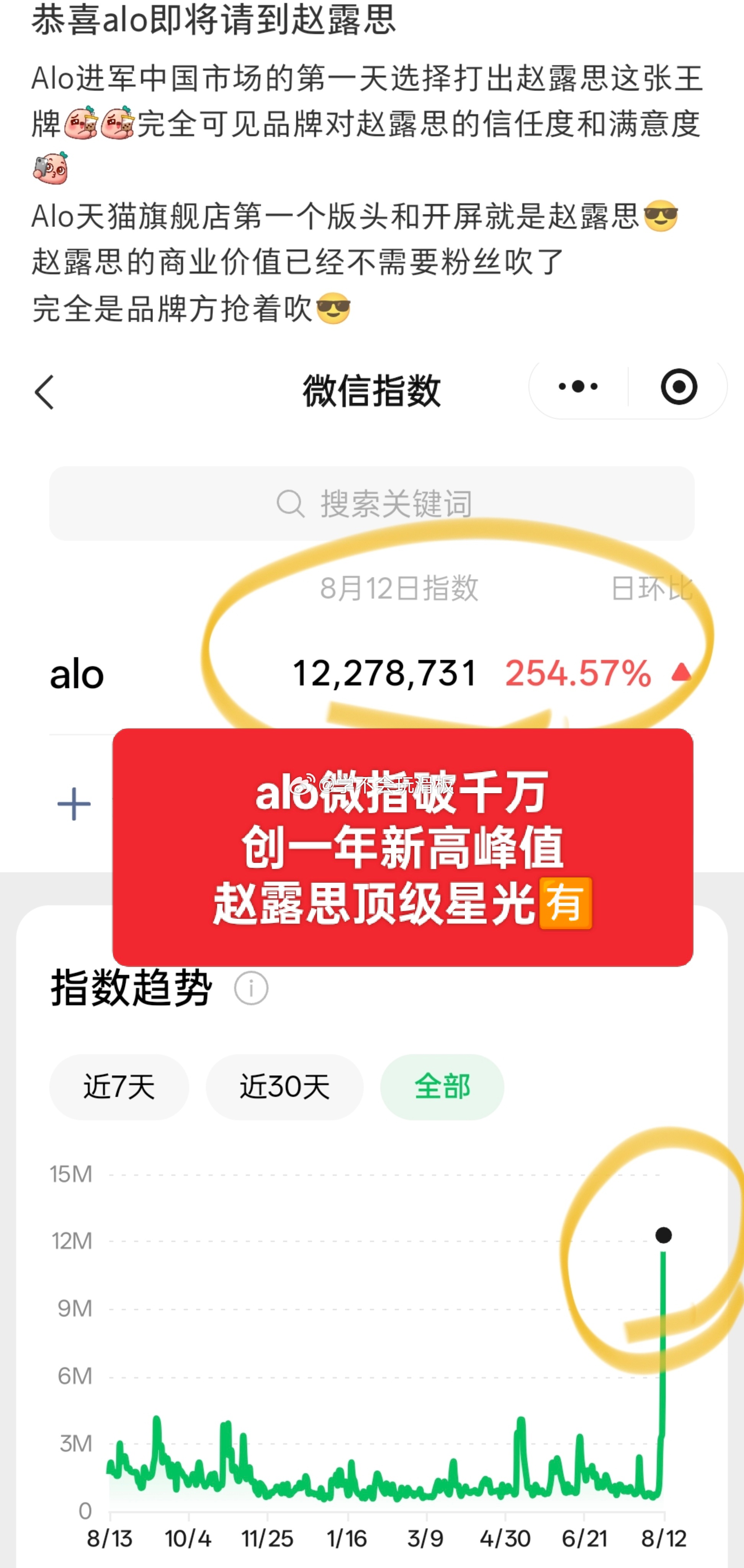 此女的顶级星光还在持续发力alo昨日微指破千万，创一年新高峰值，仅仅只是发了赵露