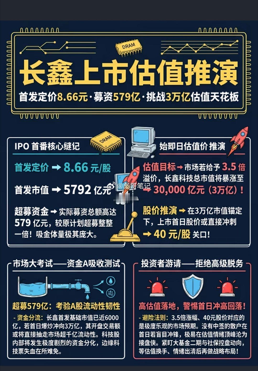 预测一下长鑫科技上市首日走势.......开盘价50元；瞬间飙升到65元，停牌；