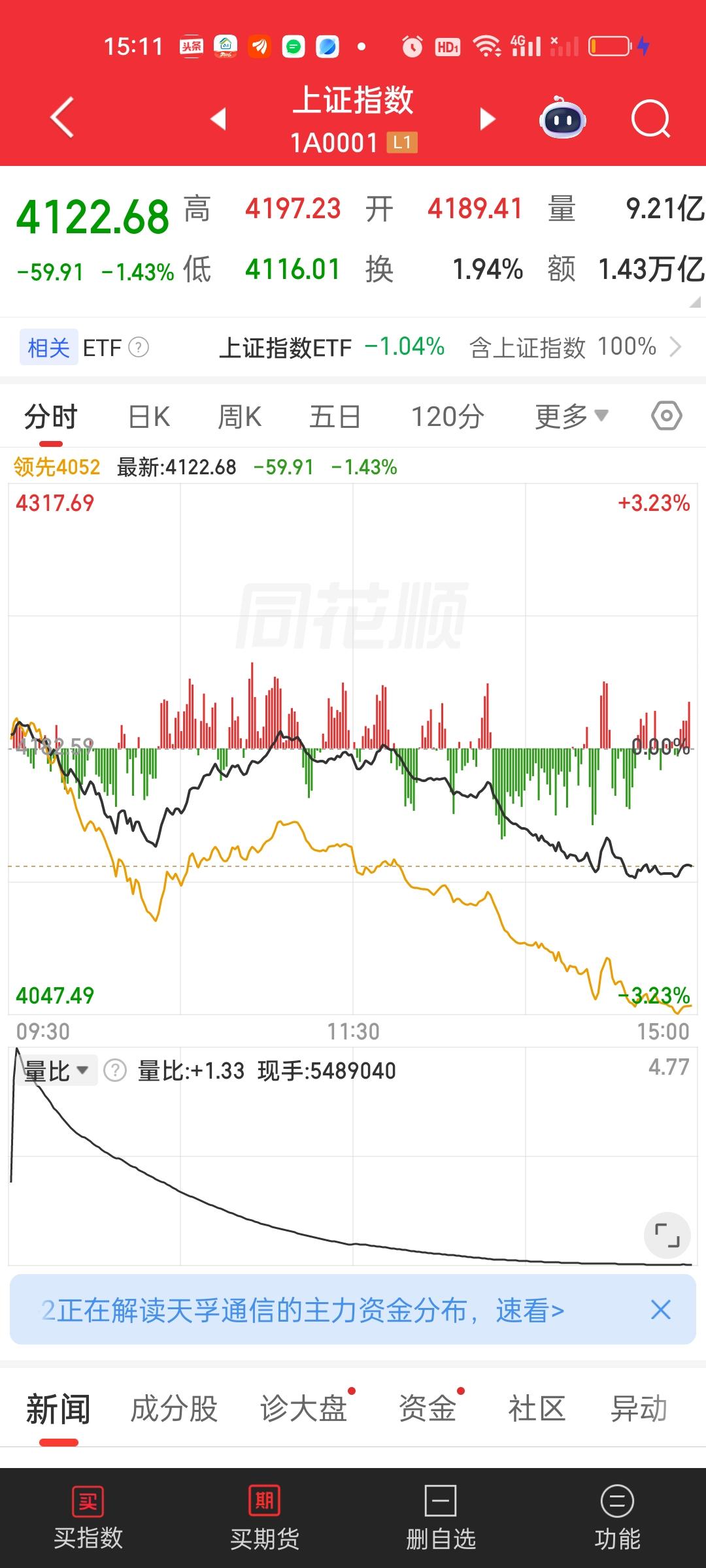 今天尽管亏钱效应巨大，但大盘依旧创造了多项记录！比如上证指数今天创出了近11年来