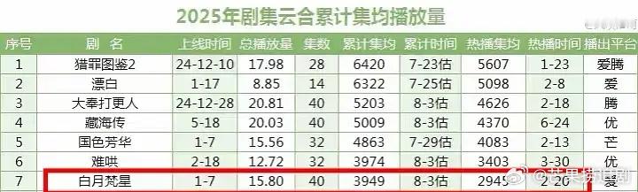 《白月梵星》长尾集均已超1000万，累计集均已接近4000万 ​​​