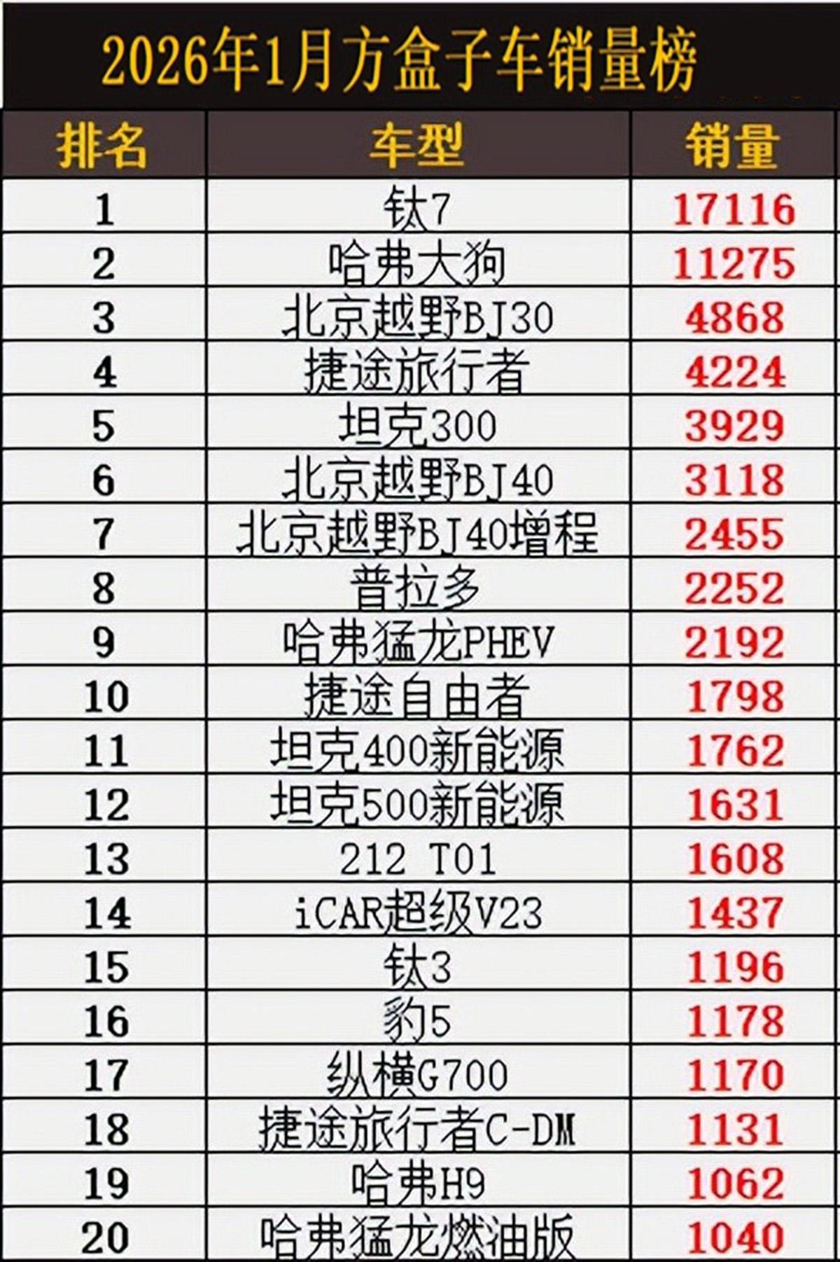 1月方盒子车销量榜，钛7卫冕，北京越野很猛，212也是好起来了。

方程豹钛7继