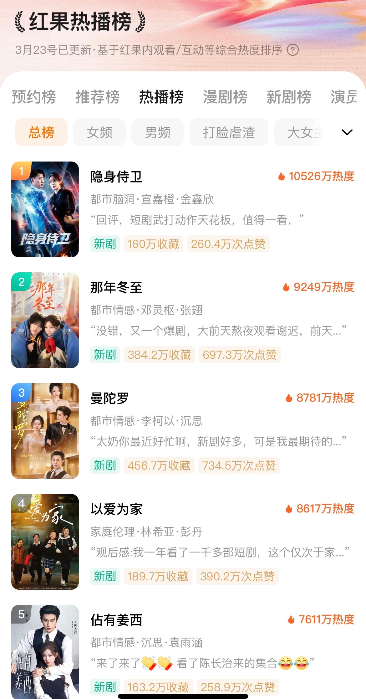 刷了下红果热播前四的剧1、隐身侍卫：什么玩意？？？2、那年冬至：听花岛制作已经是