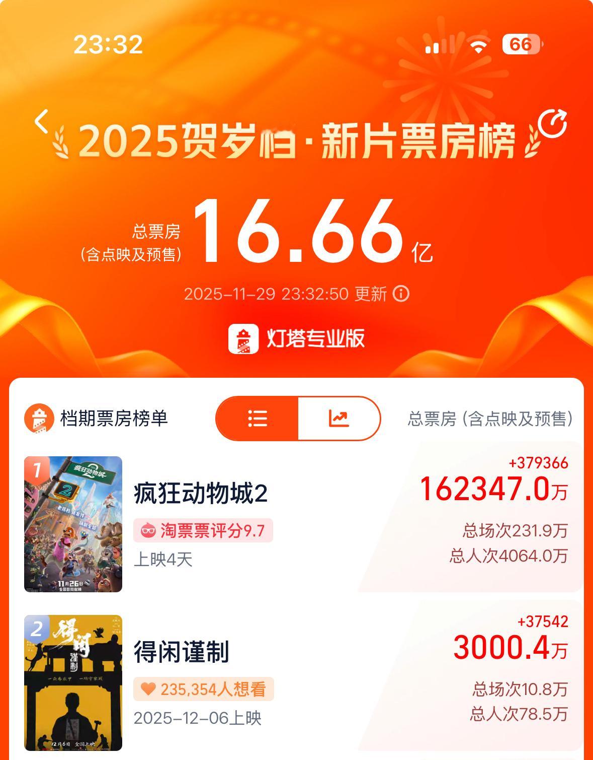 3000w，明天继续加油