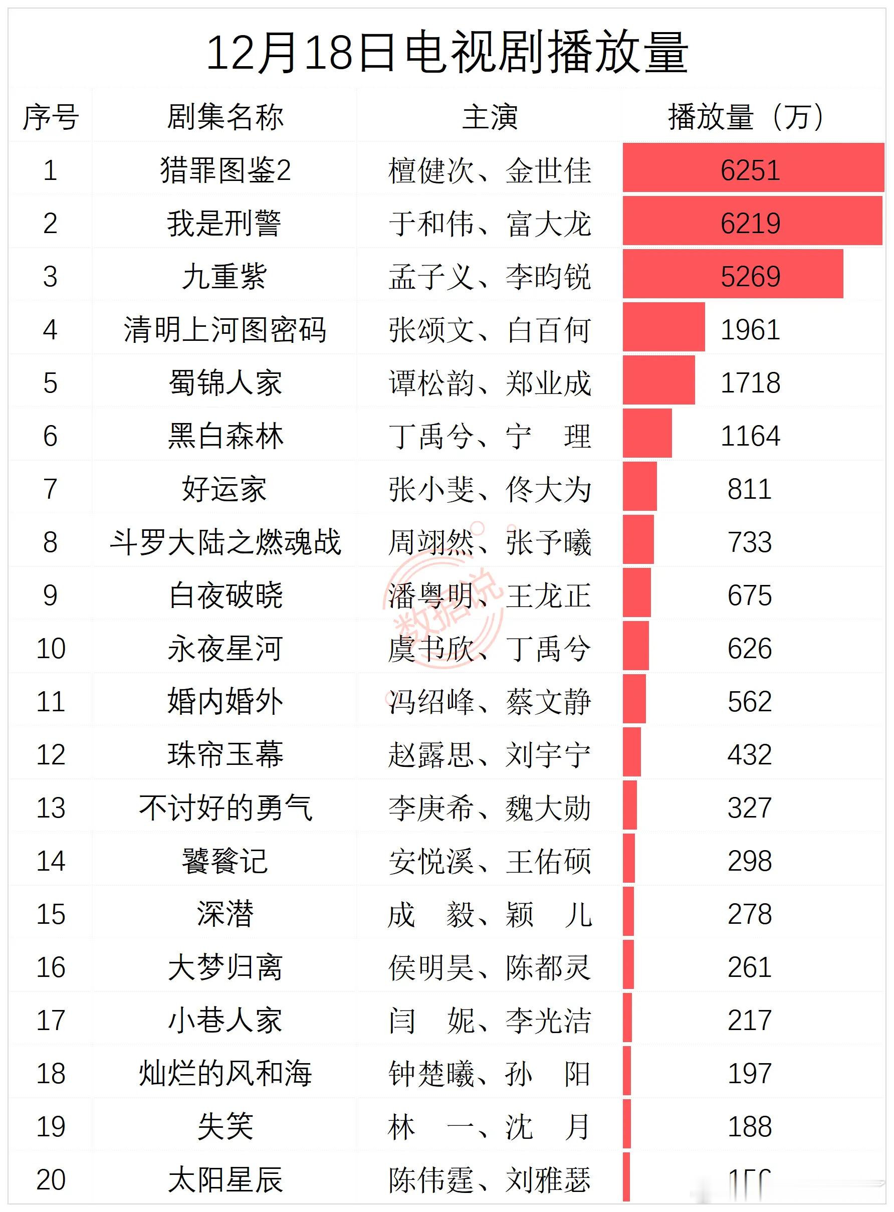 12月18日电视剧播放量   1 猎罪图鉴2 檀健次、金世佳 6251 2 我是