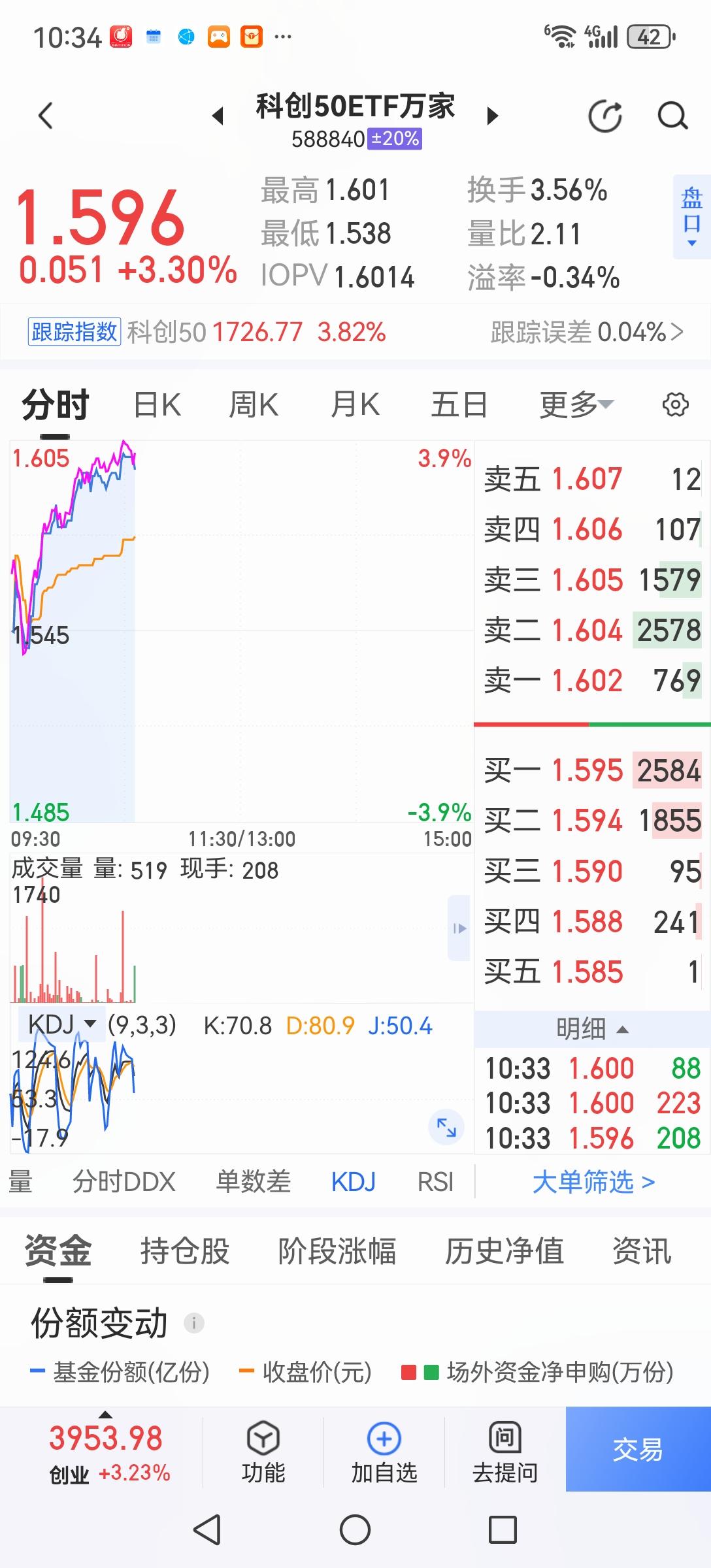 紧急提醒，今天大盘受外围股市大涨的影响，高开高走，冲高回落。但盘面又出现了极端现