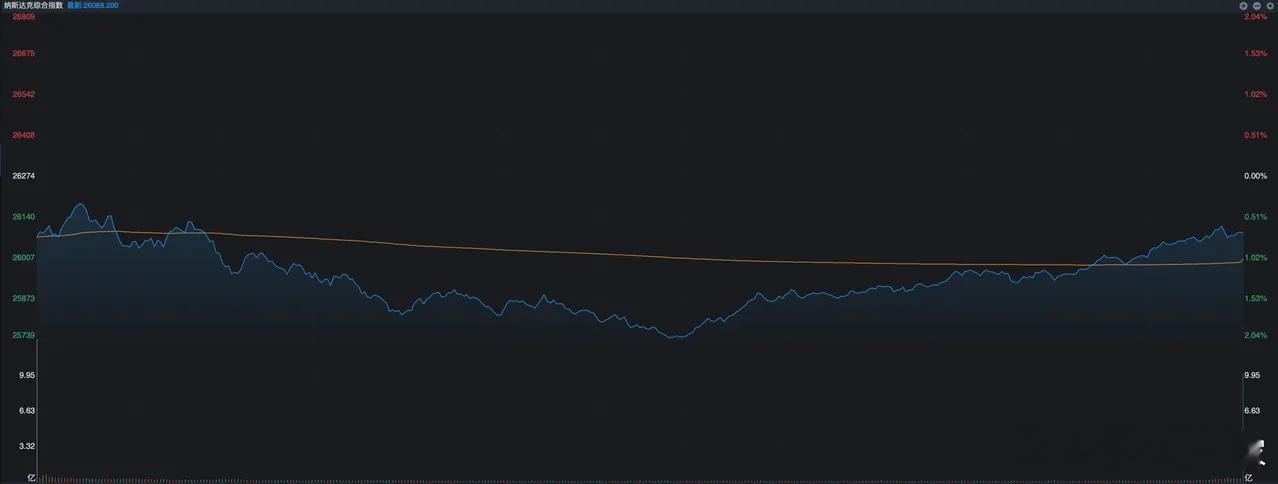 美股昨晚的波动挺明显，纳斯达克指数低开之后就一路向下，到凌晨一点时跌幅达到了2%