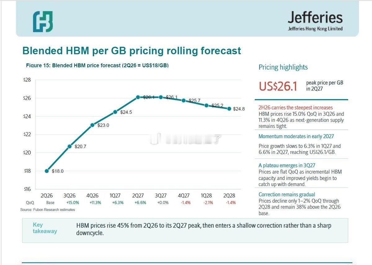 Jefferies：混合HBM每GB价格预计在2027年第二季度达到峰值26.1