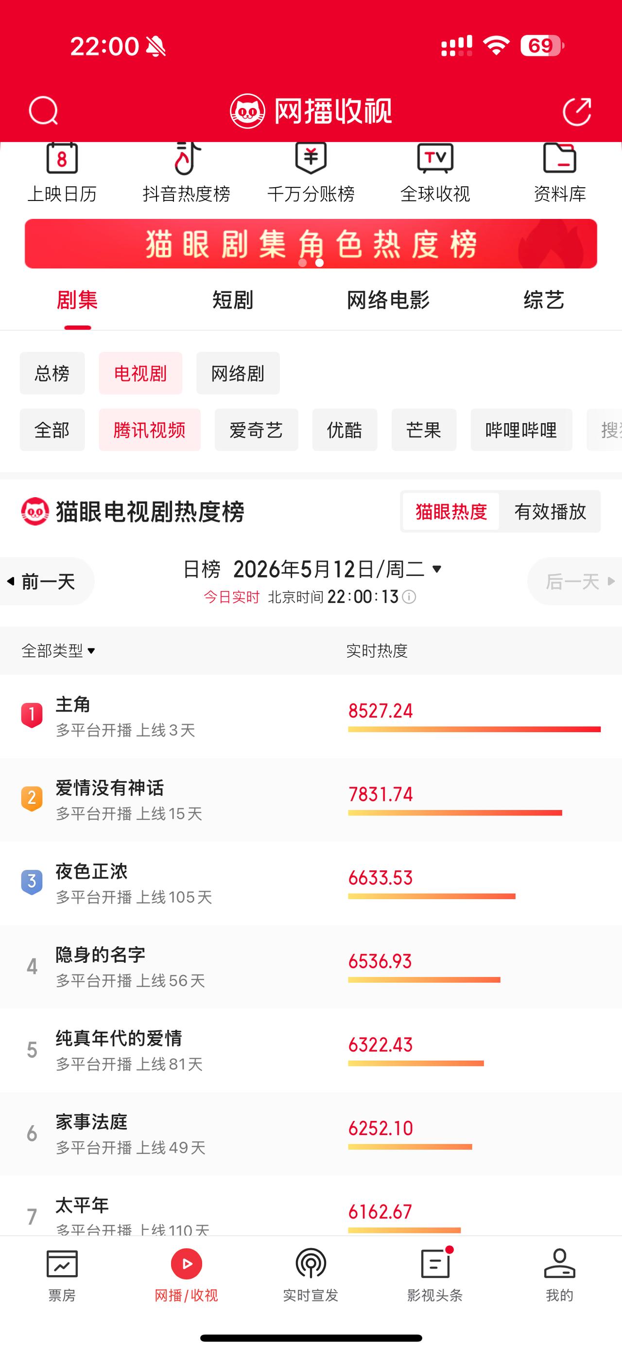 《主角》5月12日最新收视，继续霸榜高居第一！
这是猫眼5月12日晚上22：00