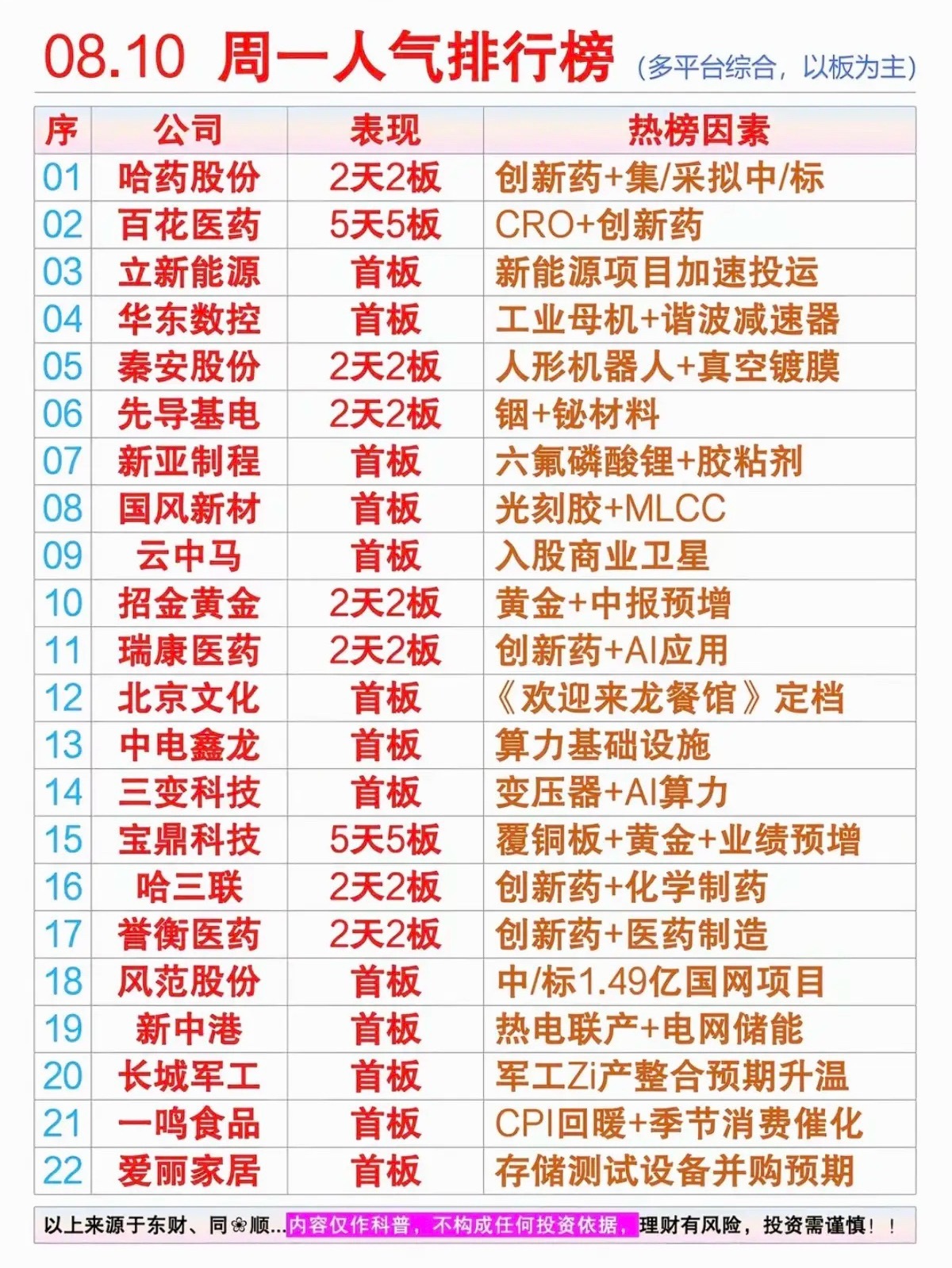 8.10周一  涨停板：人气热度榜！1.创新药CRO2.工业母机，减速器3.光刻
